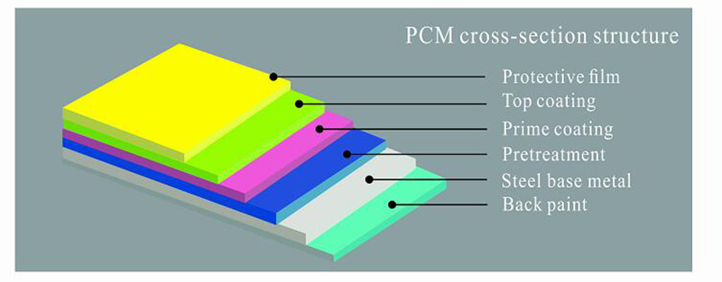 PCM แผ่นเหล็กเคลือบสีที่ยอดเยี่ยมสำหรับ Fefrigertor