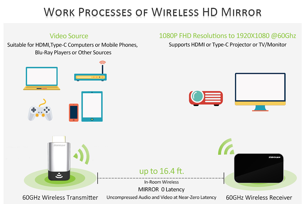 เครื่องส่งกระจก HDMI ไร้สาย 60GHz WiFi