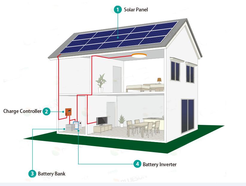 Off Grid ระบบพลังงานแสงอาทิตย์บ้าน 300w, 500w, 1kw, 2kw 3kw, 4kw, 5kw, 8kw, 10kw กำหนดเอง
