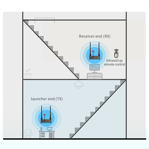 ตัวขยายสัญญาณไร้สาย HDMI