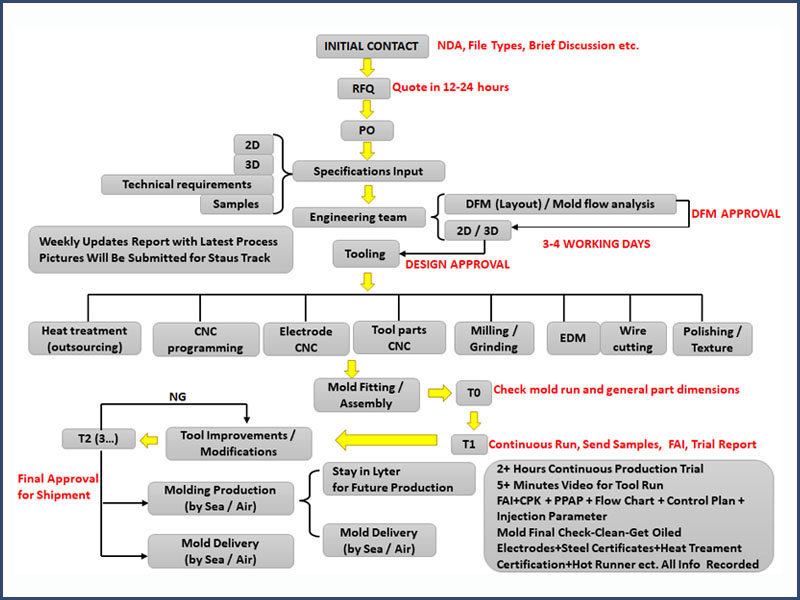 RFQ สำหรับแม่พิมพ์ฉีด